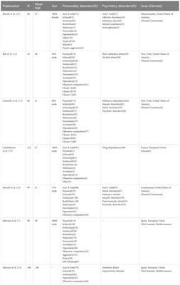 Homeless people: a review of personality disorders